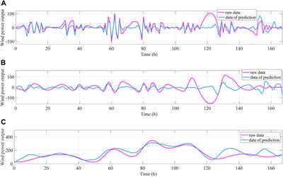 Wind power output prediction in complex terrain based on modal decomposition attentional convolutional network